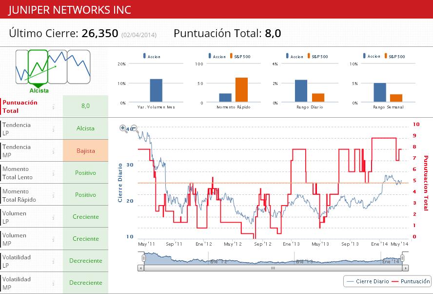 Indicadores Premium Juniper